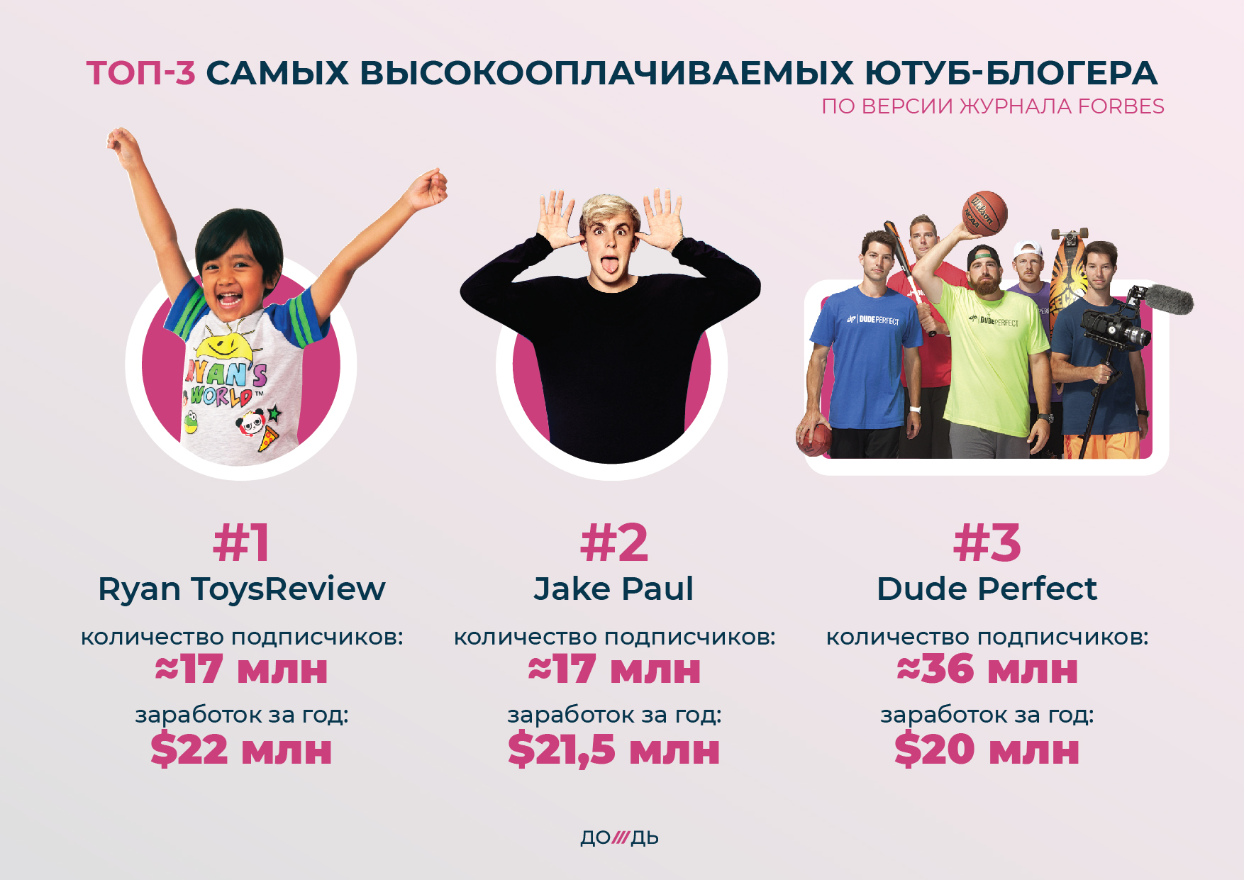 Forbes Youtube’da eng ko‘p haq olgan blogerlar ro‘yxatini tuzdi. Unga 7 yoshli bola boshchilik qildi