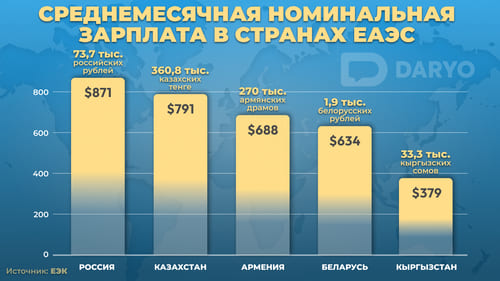 Во всех странах ЕАЭС в 2023 году выросли зарплаты