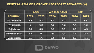 IMF forecasts steady growth and improved labor market for Uzbekistan through 2025