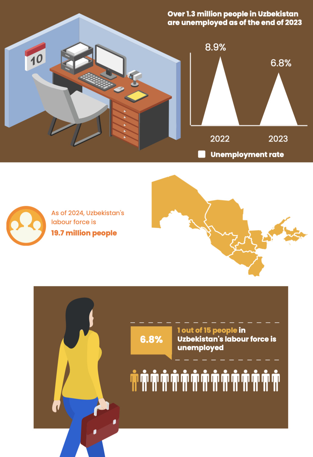 Uzbekistan&rsquo;s labour market: journey from old challenges to new opportunities&nbsp;&nbsp;