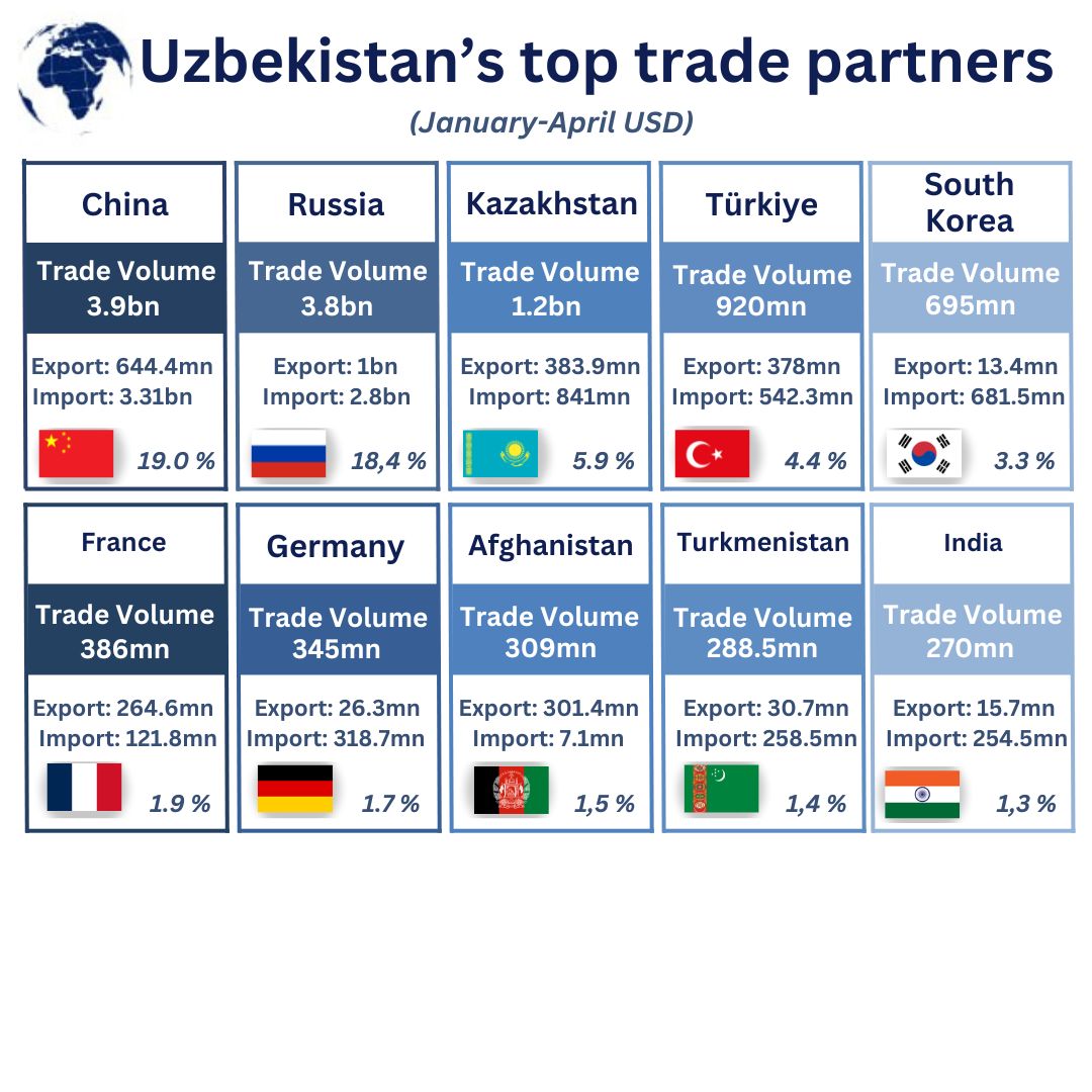 Uzbekistan's 4M24 foreign trade turnover hits $21bn