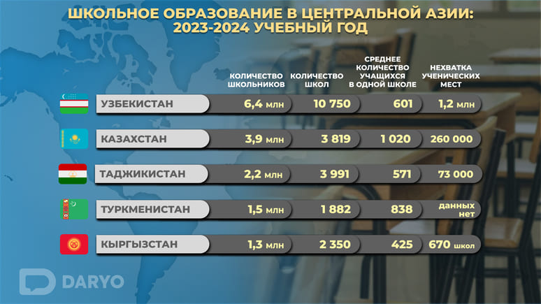 Учебные заведения в странах Центральной Азии переполнены 