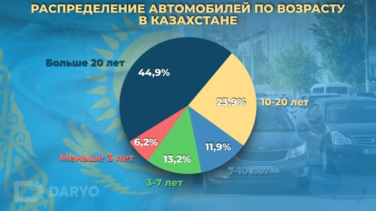 В Казахстане производство легковых автомобилей сократилось на 17% 