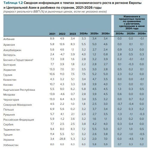 Всемирный банк прогнозирует стремительный рост экономики Узбекистана