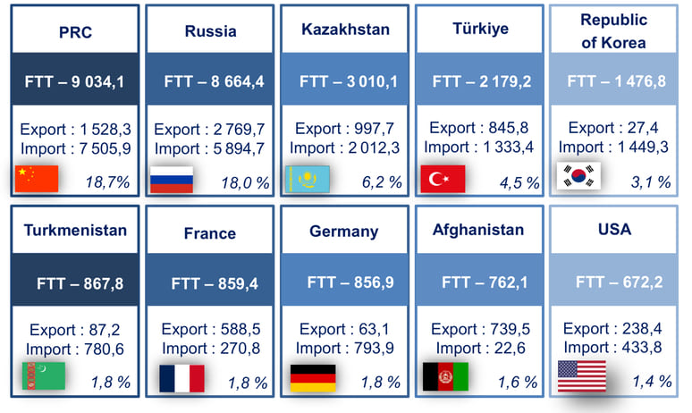 Uzbekistan's foreign trade turnover hits $48.2bn in 9M24, up $3.5bn y/y&nbsp;
