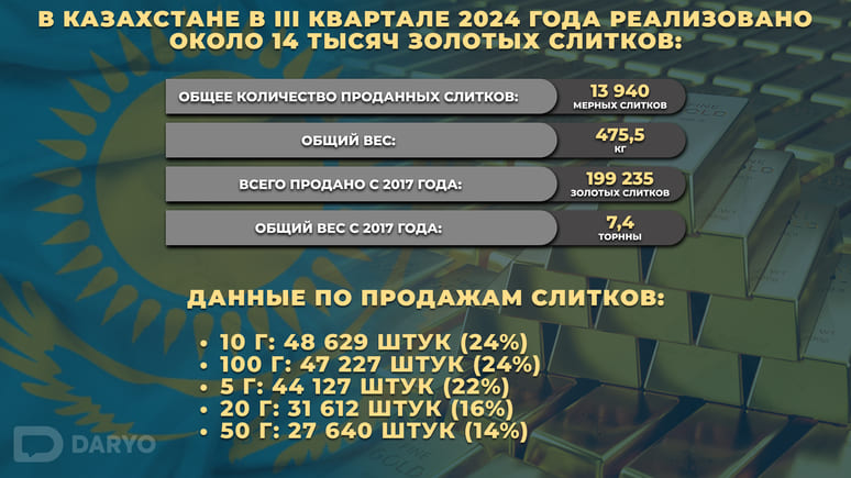 Инвестиции в золото: спрос на мерные слитки в Казахстане продолжает расти 