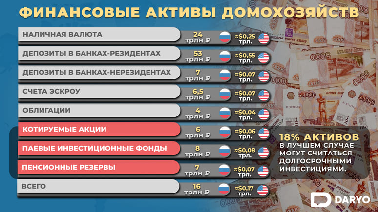 Долгосрочные инвестиции составляют лишь 18% от общего объема финансовых активов в России&nbsp;