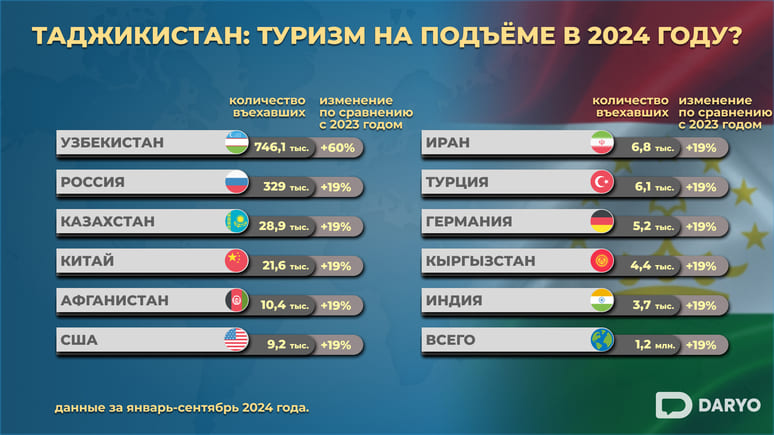Турпоток в Таджикистан увеличился на 19% в 2024 году&nbsp;