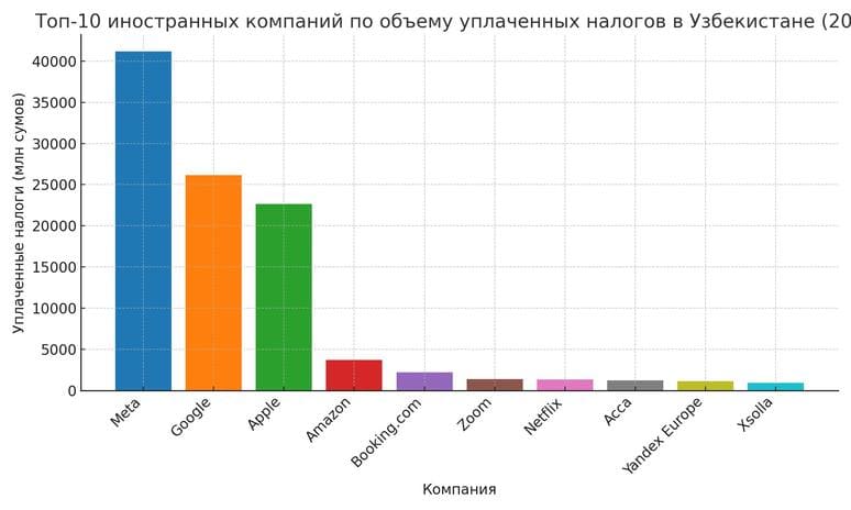 Иностранные компании увеличили налоговые поступления в Узбекистане вдвое за счёт роста электронных услуг&nbsp;