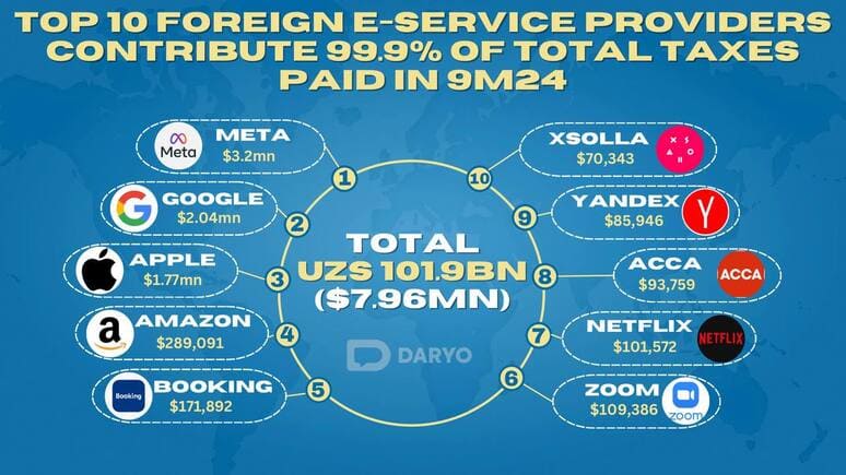 <p>Meta, Google, Apple lead $7.96mn tax contribution in Uzbekistan&rsquo;s e-services sector in 9M24</p>