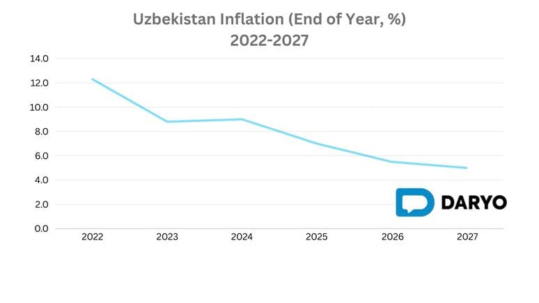 <p><b></b><b>Uzbekistan targets inflation drop to 5% by 2027 with new fiscal measures</b></p>