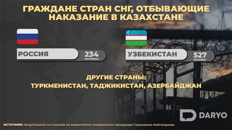 Большинство иностранных заключённых в Казахстане – граждане СНГ 