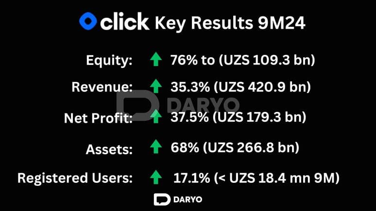 <p><b></b>Click revenue up by 35% over 9M24</p>