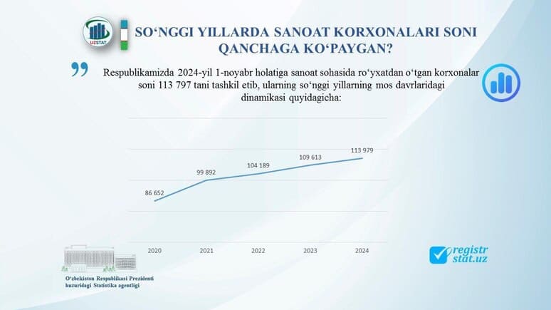 <p><b>So&lsquo;nggi yillarda O&lsquo;zbekistonda sanoat korxonalari soni qanchaga ko&lsquo;paygan?</b></p>