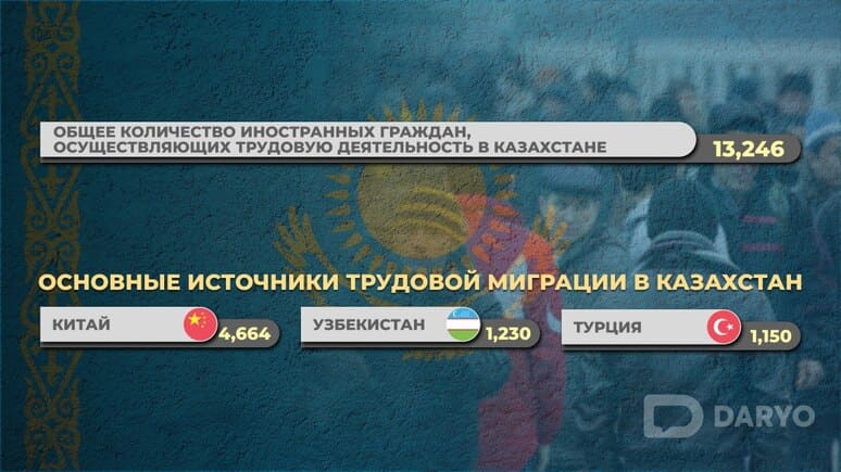 Узбекистан уступил Китаю по количеству трудовых мигрантов в Казахстане