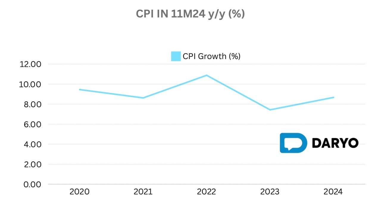 Uzbekistan's inflation hits 8.7% in 11M24