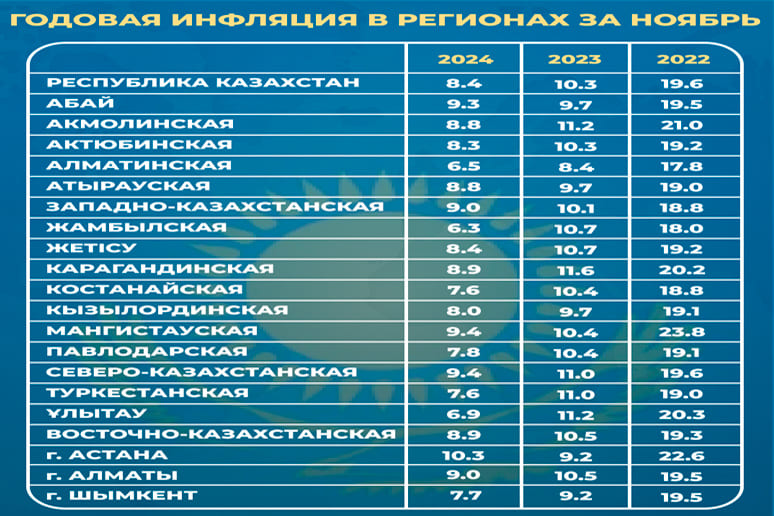 Инфляция в Астане значительно опережает темпы роста цен в регионах Казахстана 