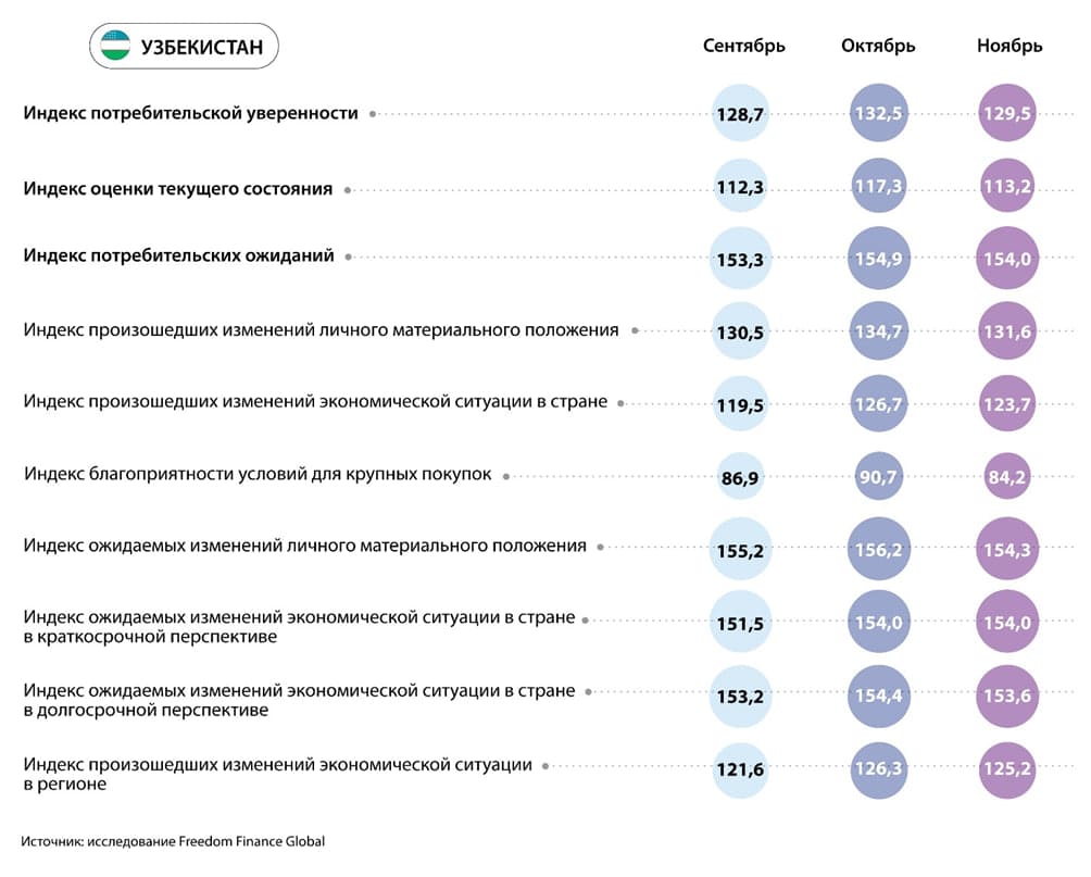 Ноябрь 2024: анализ потребительской уверенности в Центральной Азии выявил неоднородность и спад в Узбекистане 