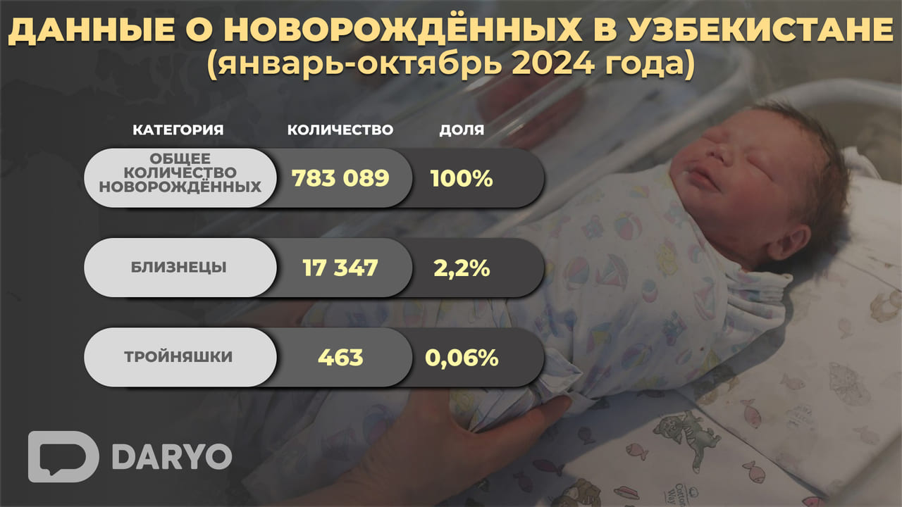 В Узбекистане зафиксирован высокий уровень рождаемости: 783 тысячи детей за 10 месяцев 2024 года