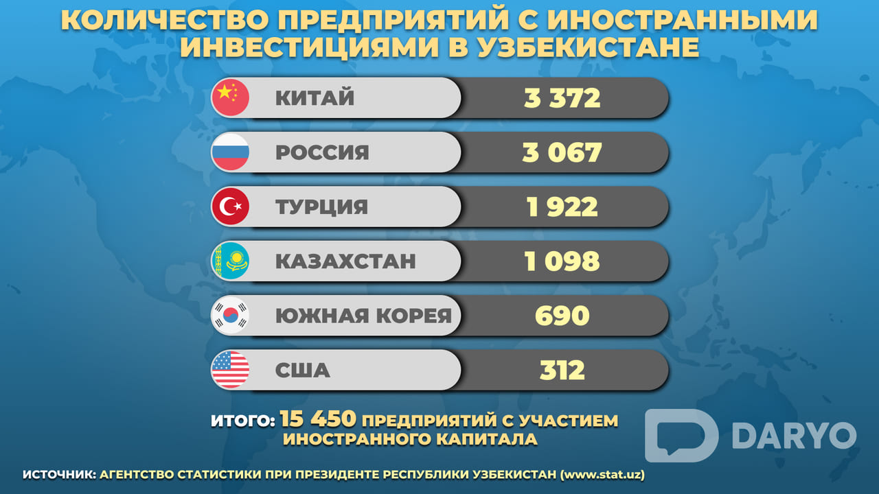 В Узбекистане функционируют свыше 15 тысяч предприятий с иностранным капиталом