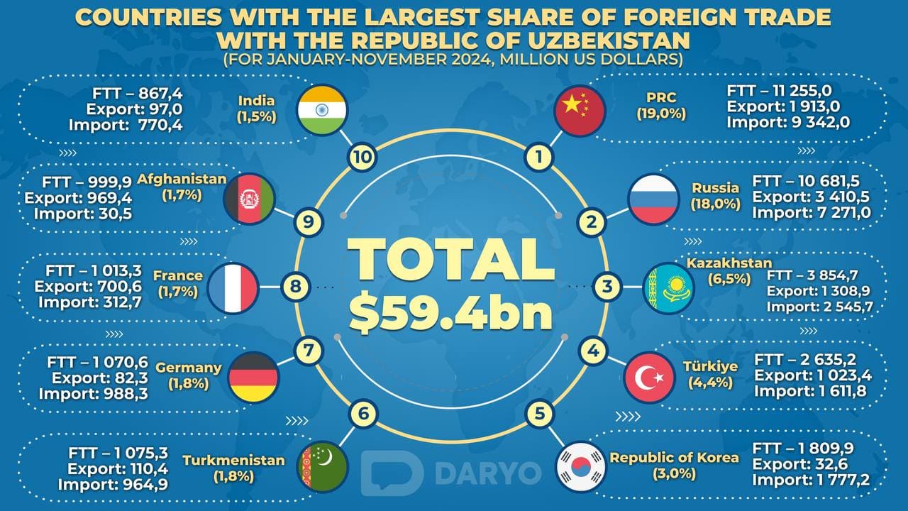 Uzbekistan's FTT hits $59.4bn in 11M24, China remains top trade partner throughout year&nbsp;