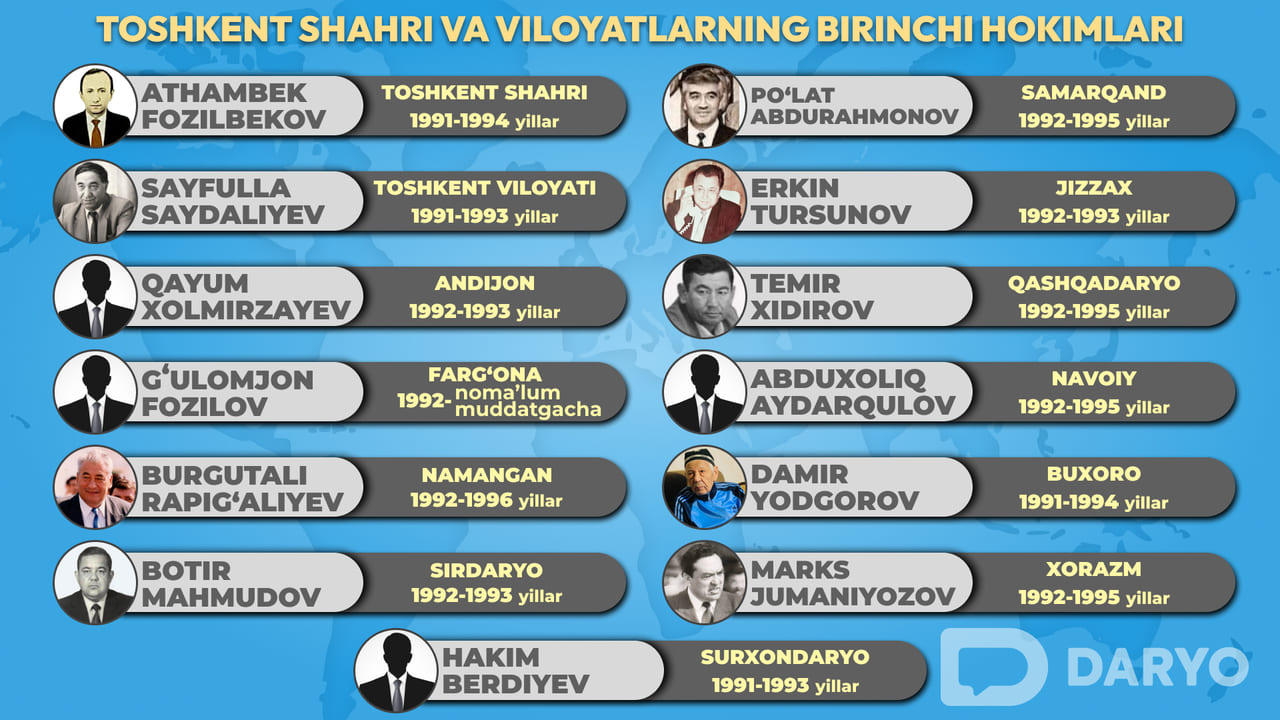 <p><b><strong>Elektrikdan fan doktorigacha: O‘zbekiston mustaqilligining dastlabki yillarida viloyatlarga rahbarlik qilgan amaldorlar </strong></b></p>