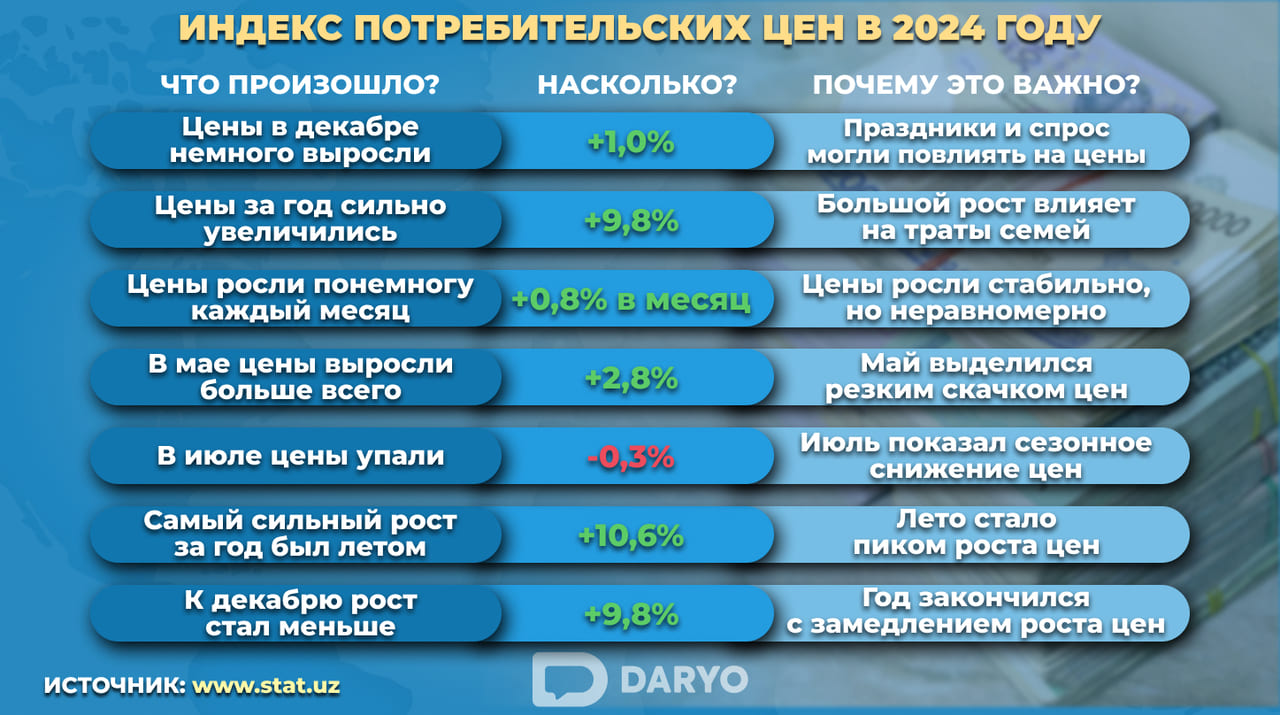 Как изменились цены в Узбекистане в 2024 году: главные цифры и факты