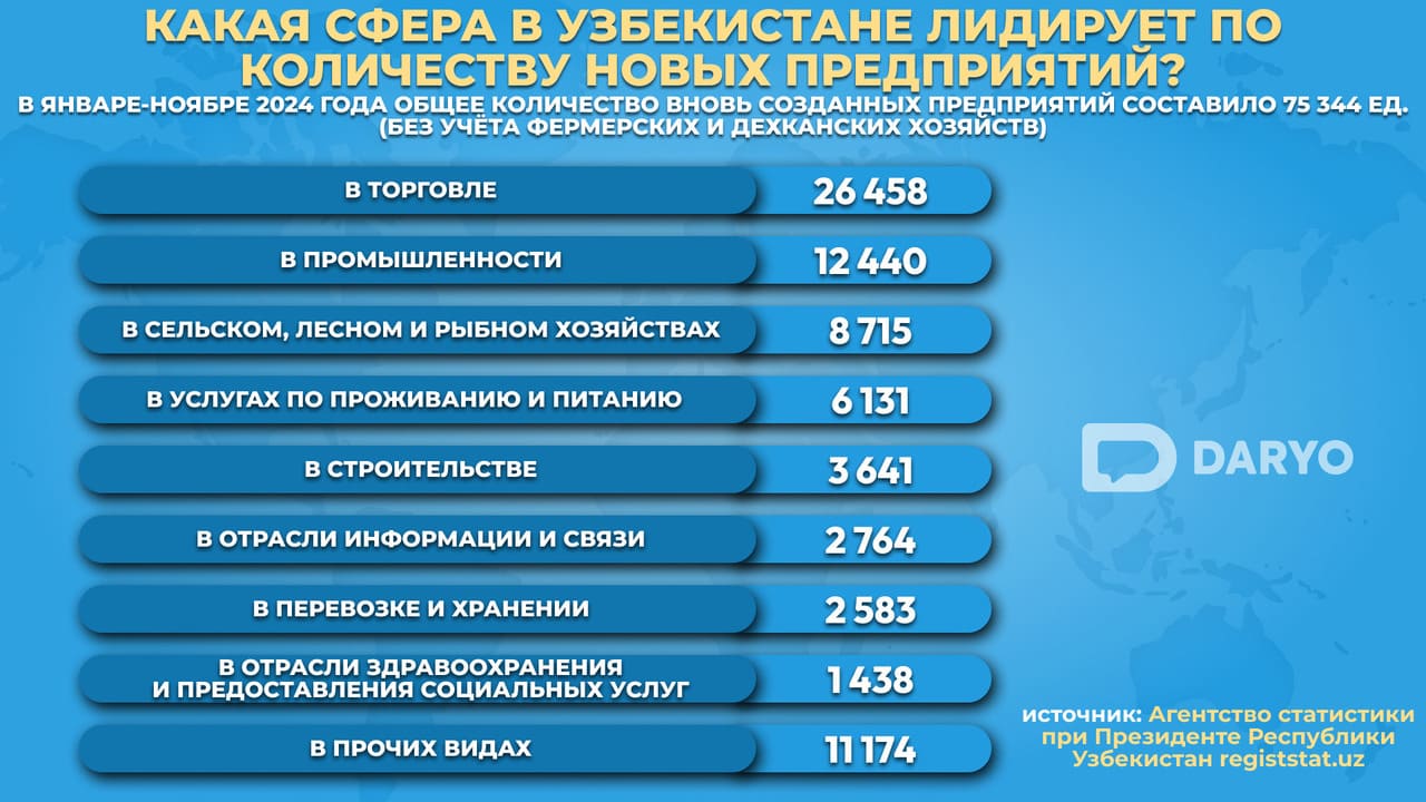 В Узбекистане больше всего новых предприятий зарегистрировано в розничной торговле