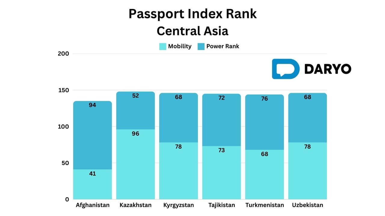 <p><b>Uzbekistan&rsquo;s passport powers up with mobility score of 78, but power rank dips to 68 in 2025</b><b></b></p>