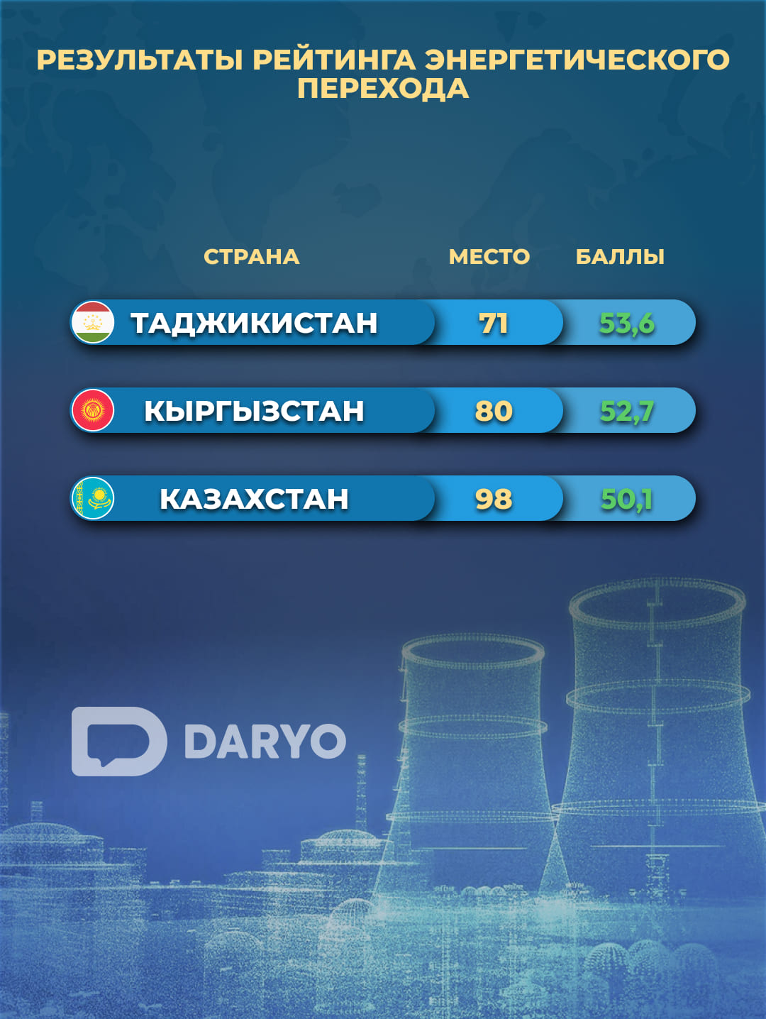 Таджикистан задаёт темп энергетическому переходу в Центральной Азии