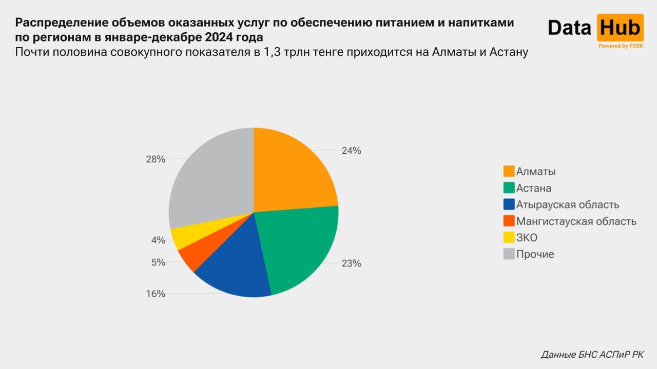 Общественное питание в Казахстане: выручка в 2024 году достигла рекордных $2,46 млрд&nbsp;