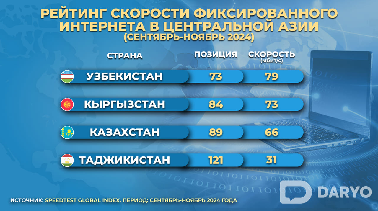 Узбекистан опередил соседей по скорости фиксированного интернета&nbsp;
