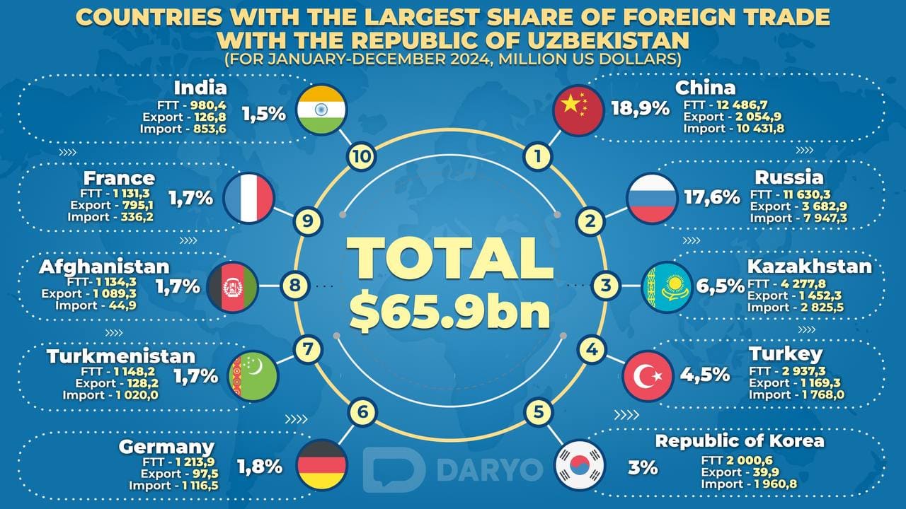 Uzbekistan's foreign trade turnover hits $65.9bn in 12M24, up 3.8% y/y&nbsp;