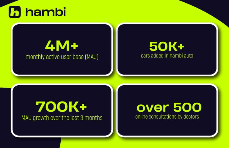 <p>More than 500,000 new users: residents of Uzbekistan choose the Hambi superapp</p>