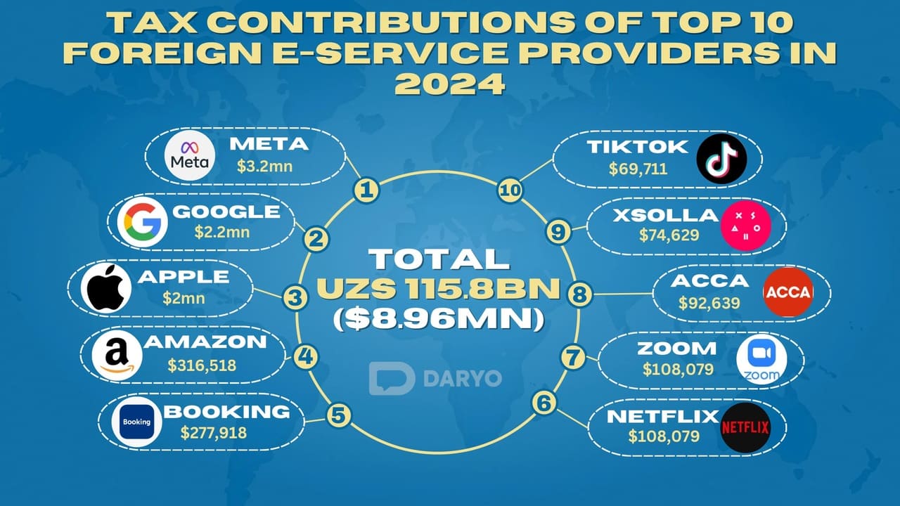 <p>Meta leads, banned TikTok in top ten: ranking of foreign IT companies by tax payments in 2024<b>&nbsp;</b></p>