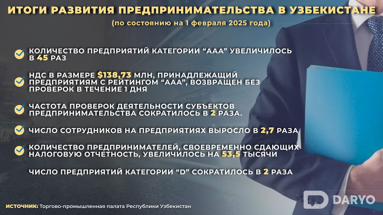 В Узбекистане число компаний с высшим рейтингом устойчивости выросло в 45 раз &mdash; ТПП&nbsp;