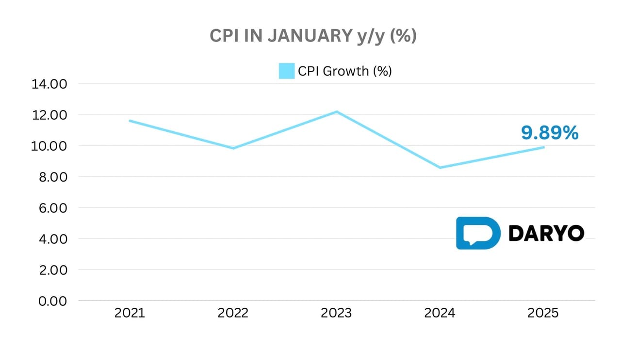 Uzbekistan's annual inflation climbs to 9.89% in January 2025, up from 8.58% 