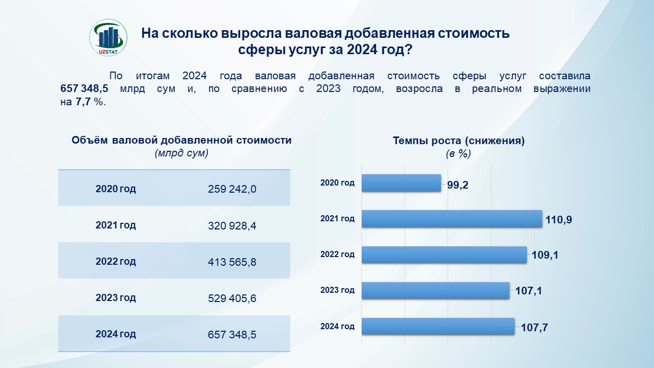 Доходы сферы услуг в Узбекистане выросли на 7,7% в 2024 году
