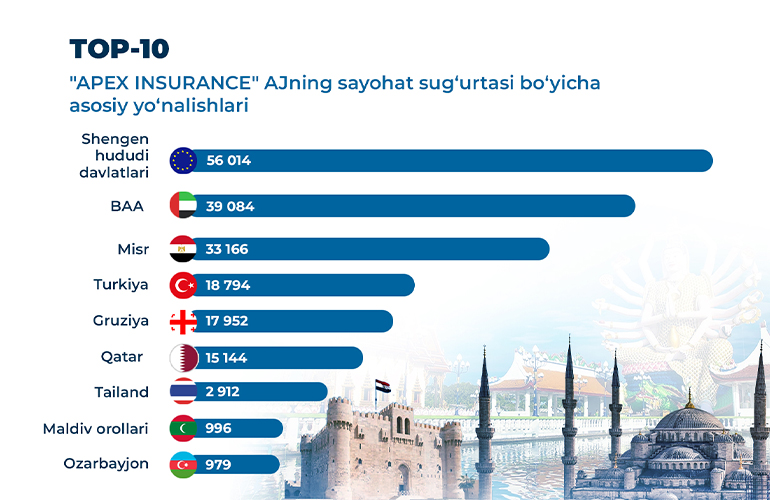 APEX INSURANCE sayohat sug&lsquo;urtasi: dunyoning istalgan nuqtasida ishonchli hamrohingiz