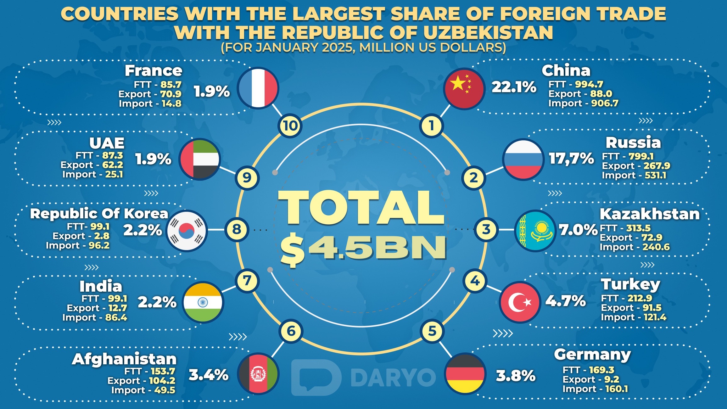 <p>Uzbekistan's foreign trade turnover hits $4.5bn in January 2025, up 7.1% y/y<b>&nbsp;</b></p>