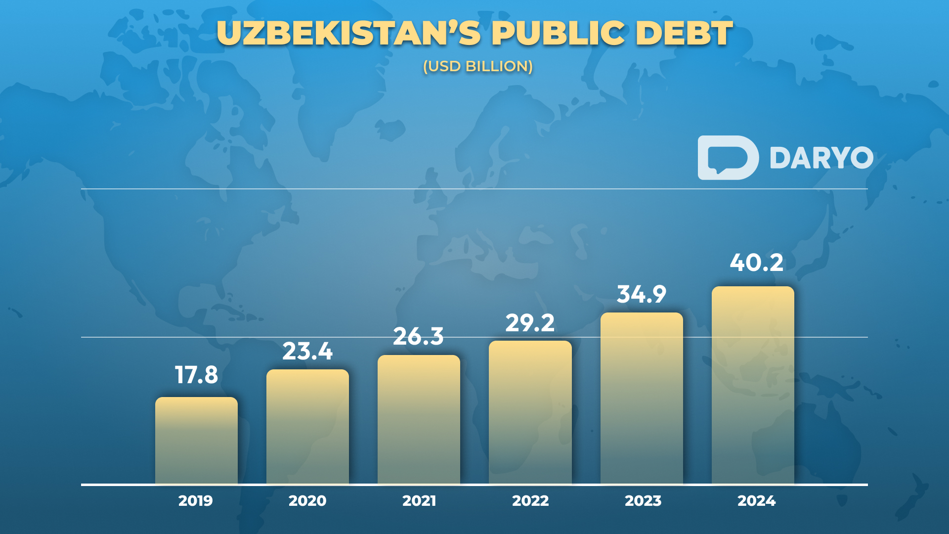 Uzbekistan's public debt exceeds $40bn, external debt dominates&nbsp;