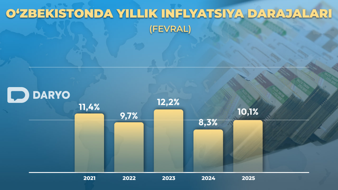 <p><b><strong>O&lsquo;zbekistonda inflyatsiya </strong></b><b>yana </b><b><strong>ko&lsquo;tarildi</strong></b></p>