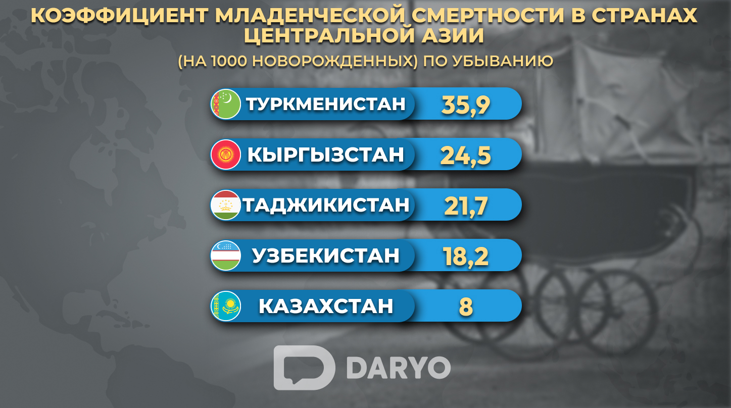 Младенческая смертность в Центральной Азии: где показатели выше?