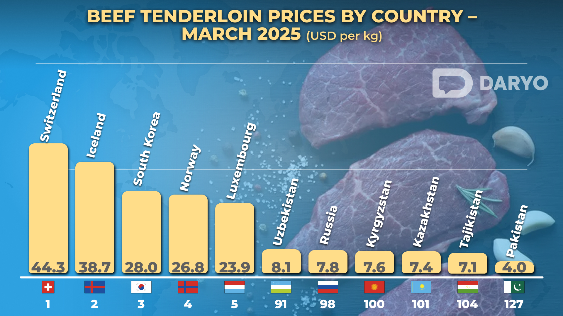 Uzbekistan tops CIS in beef prices, ranking 91st globally in March 2025&nbsp;