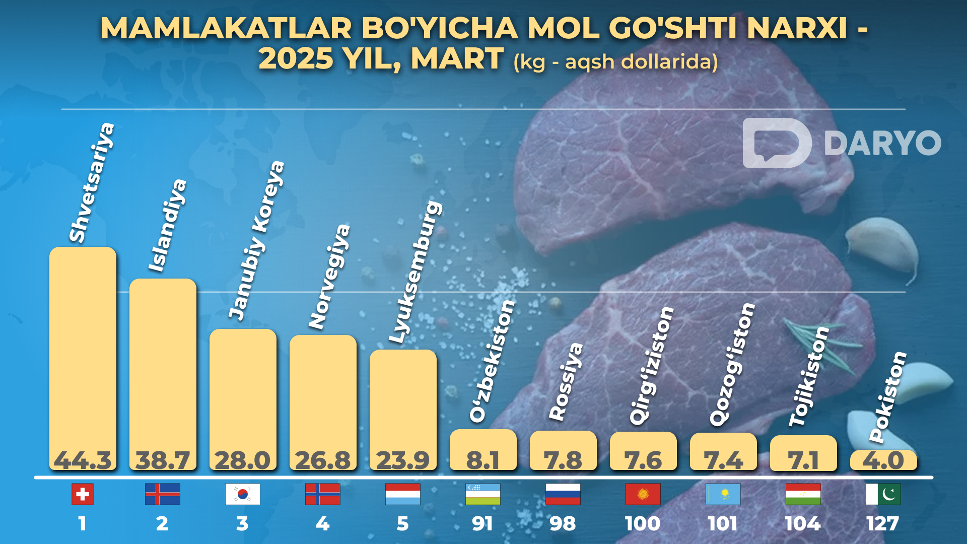 <p><b>O‘zbekistonda go‘sht narxi MDH davlatlariga nisbatan qimmatligi ma’lum bo‘ldi</b></p>