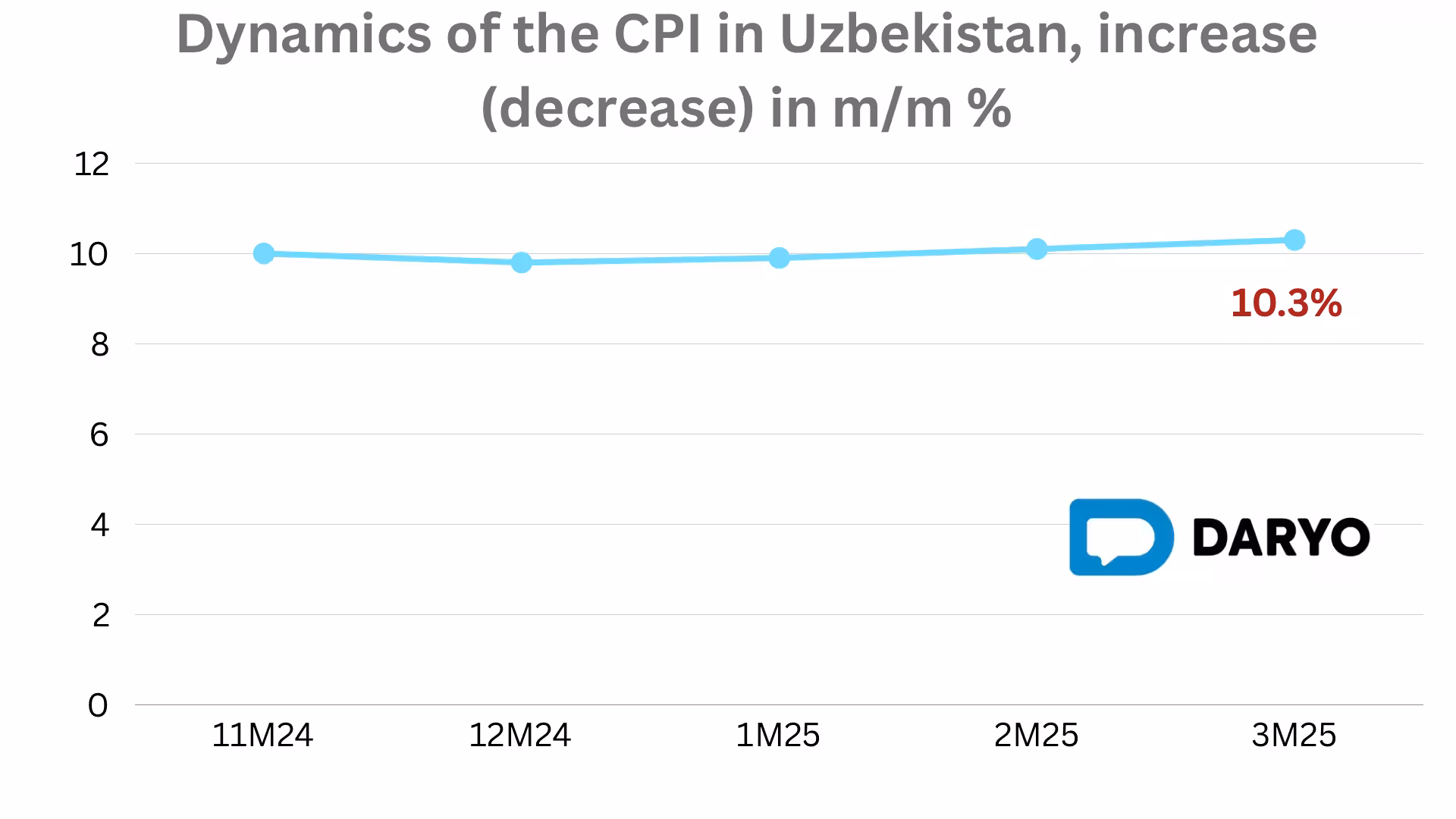 Uzbekistan’s monthly inflation reaches 0.9% in March, annual rate climbs to 10.3% 