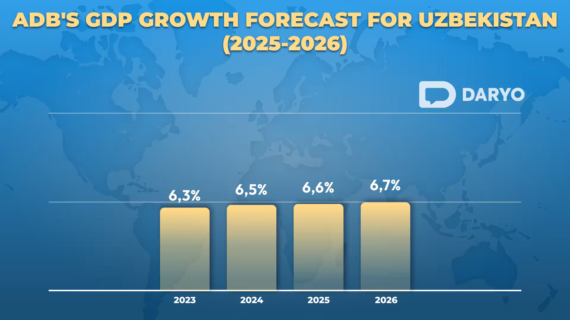 Uzbekistan’s GDP to grow 6.6% in 2025, with ADB forecasting 6.7% expansion in 2026 