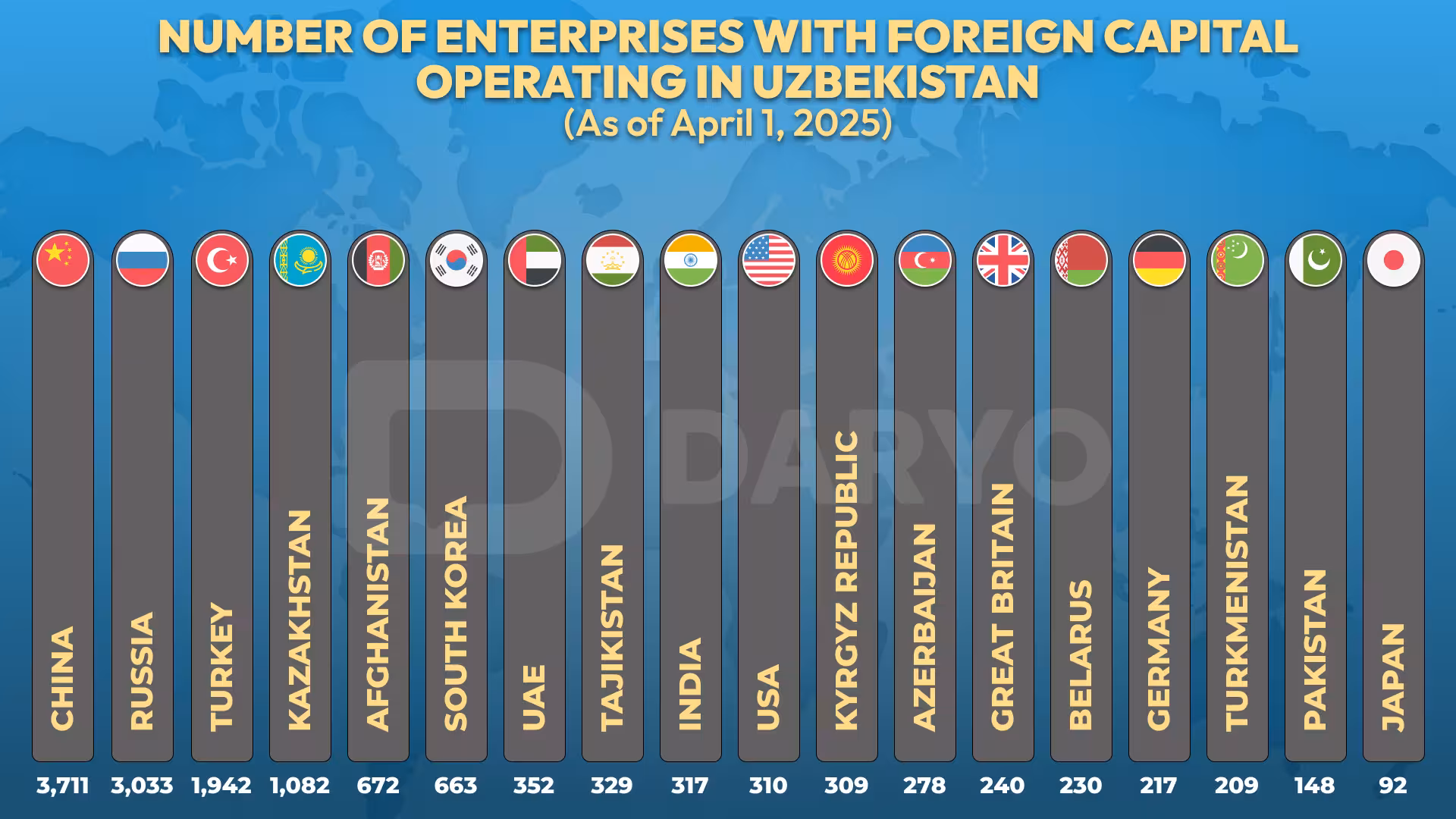 Uzbekistan hosts over 15,700 foreign-invested enterprises, led by China and Russia 