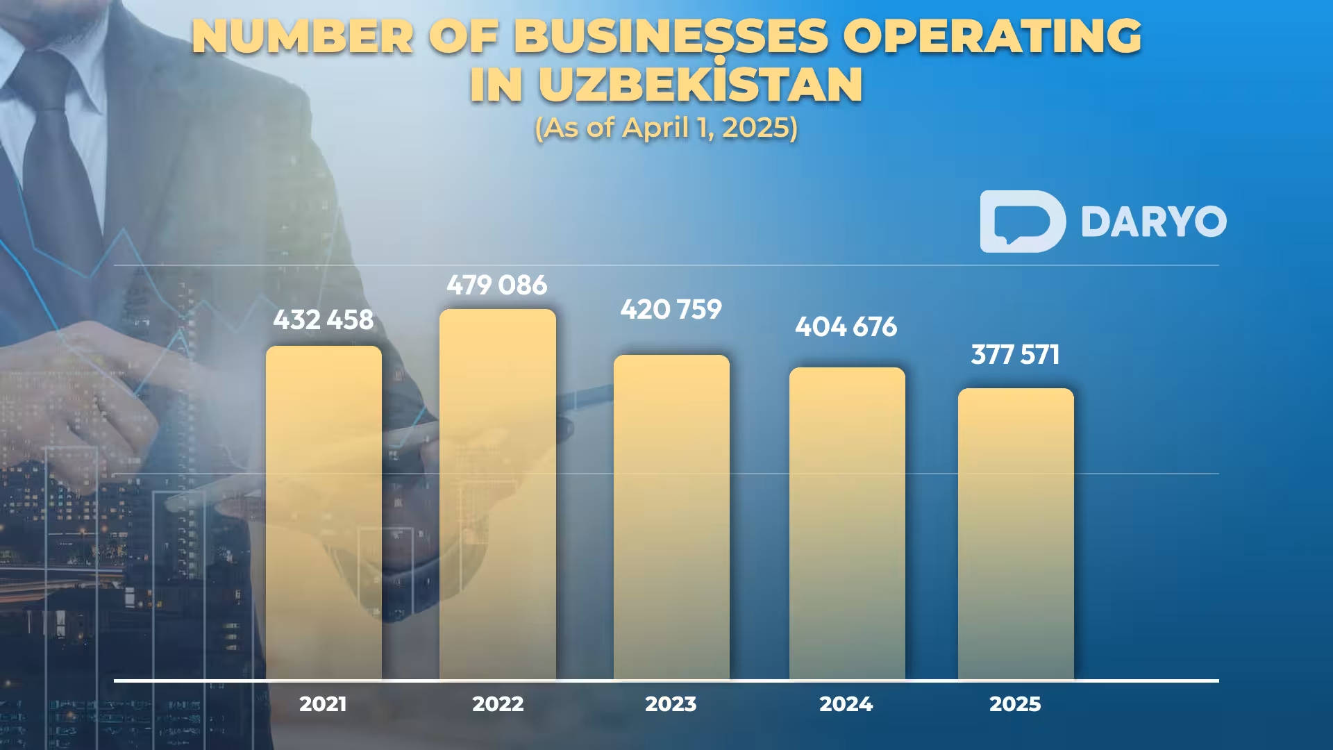 Uzbekistan faces decline in business entities, with 27,000 fewer enterprises in one year 