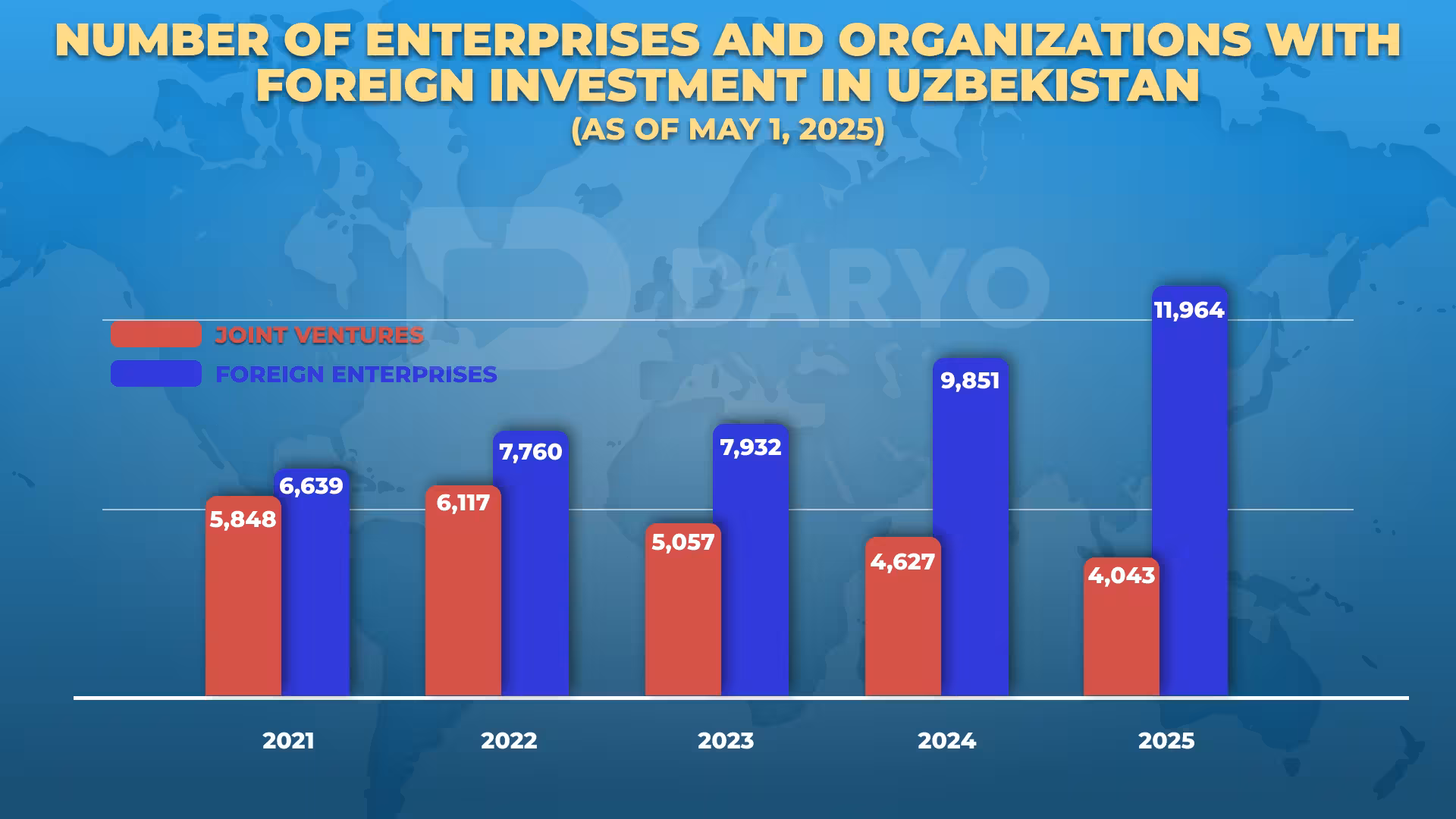 Foreign capital enterprises in Uzbekistan surpass 16,000 as of May 1, marking 10.6% growth